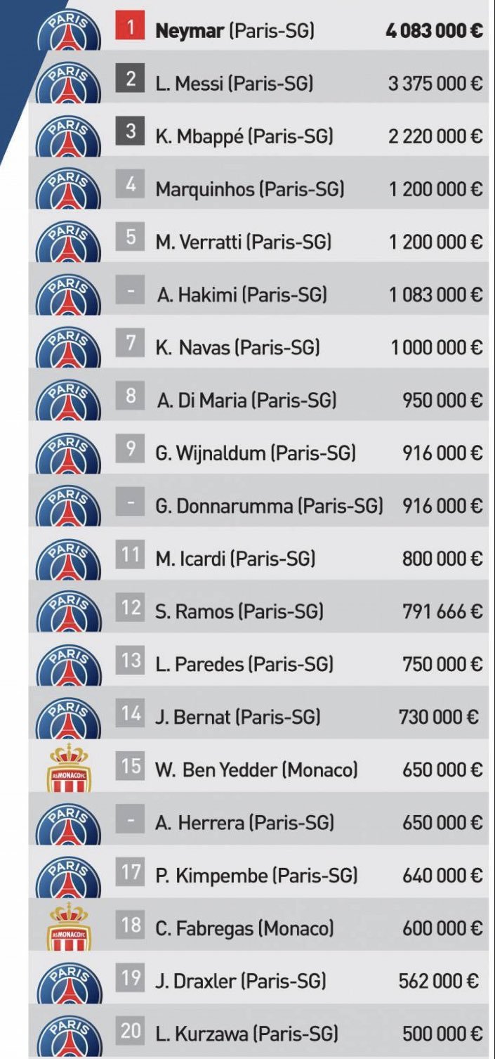 Ligue 1: Πιο ακριβοπληρωμένος ο Νεϊμάρ