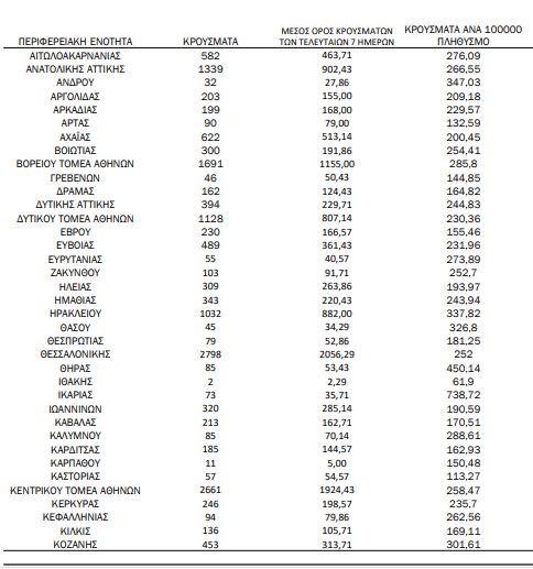 Χάρτης κορωνοϊού: 9.647 κρούσματα στην Αττική