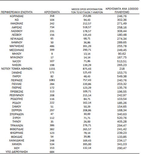 Χάρτης κορωνοϊού: 9.647 κρούσματα στην Αττική