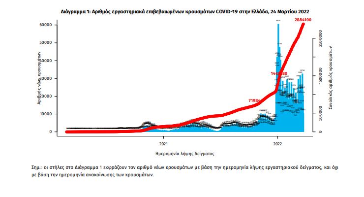 Κορωνοϊός: 22107 κρούσματα- 42 νεκροί- 344 διασωληνωμένοι