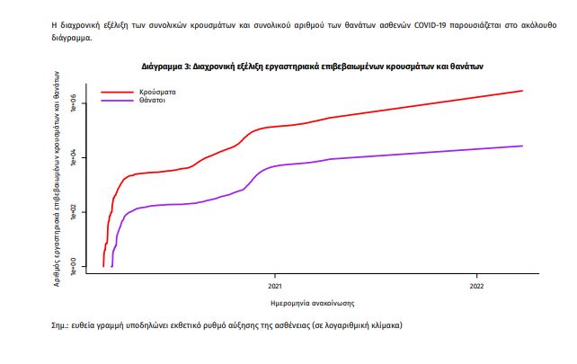 Κορωνοϊός: 22107 κρούσματα- 42 νεκροί- 344 διασωληνωμένοι