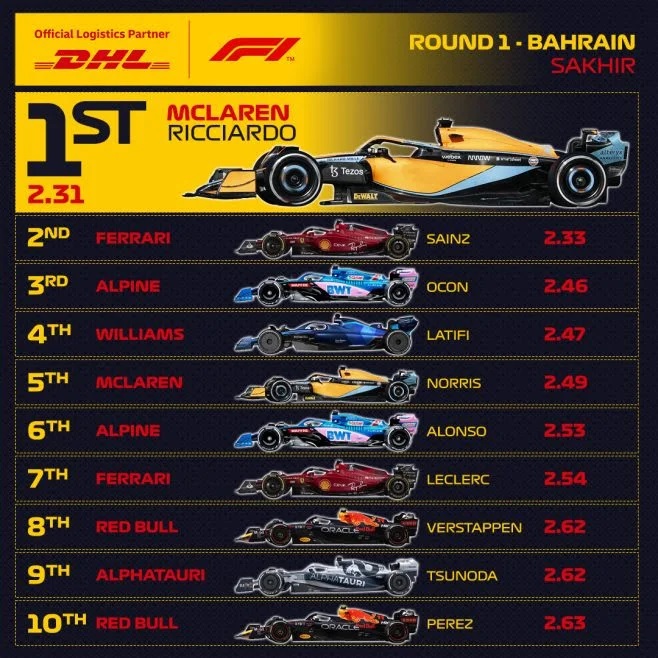 McLaren: Διέλυσε τον ανταγωνισμό στη Τζέντα με τα pit stops