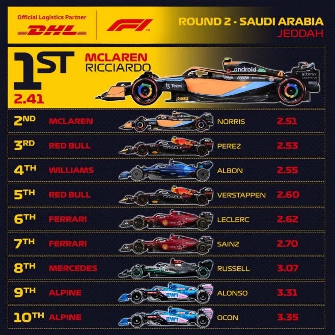 McLaren: Διέλυσε τον ανταγωνισμό στη Τζέντα με τα pit stops