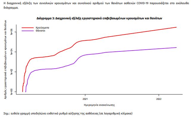 Κρούσματα: Στα 28.933, 49 νεκροί, 351 διασωληνωμένοι