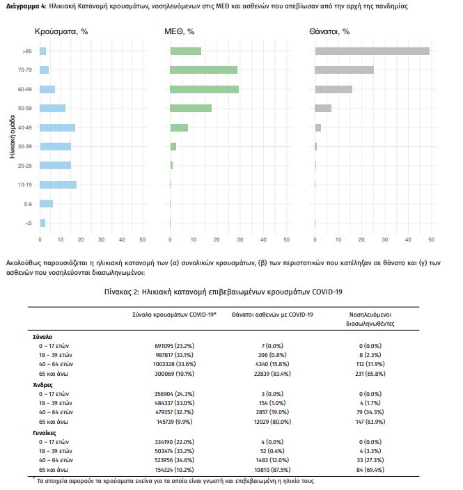 Κρούσματα: Στα 28.933, 49 νεκροί, 351 διασωληνωμένοι