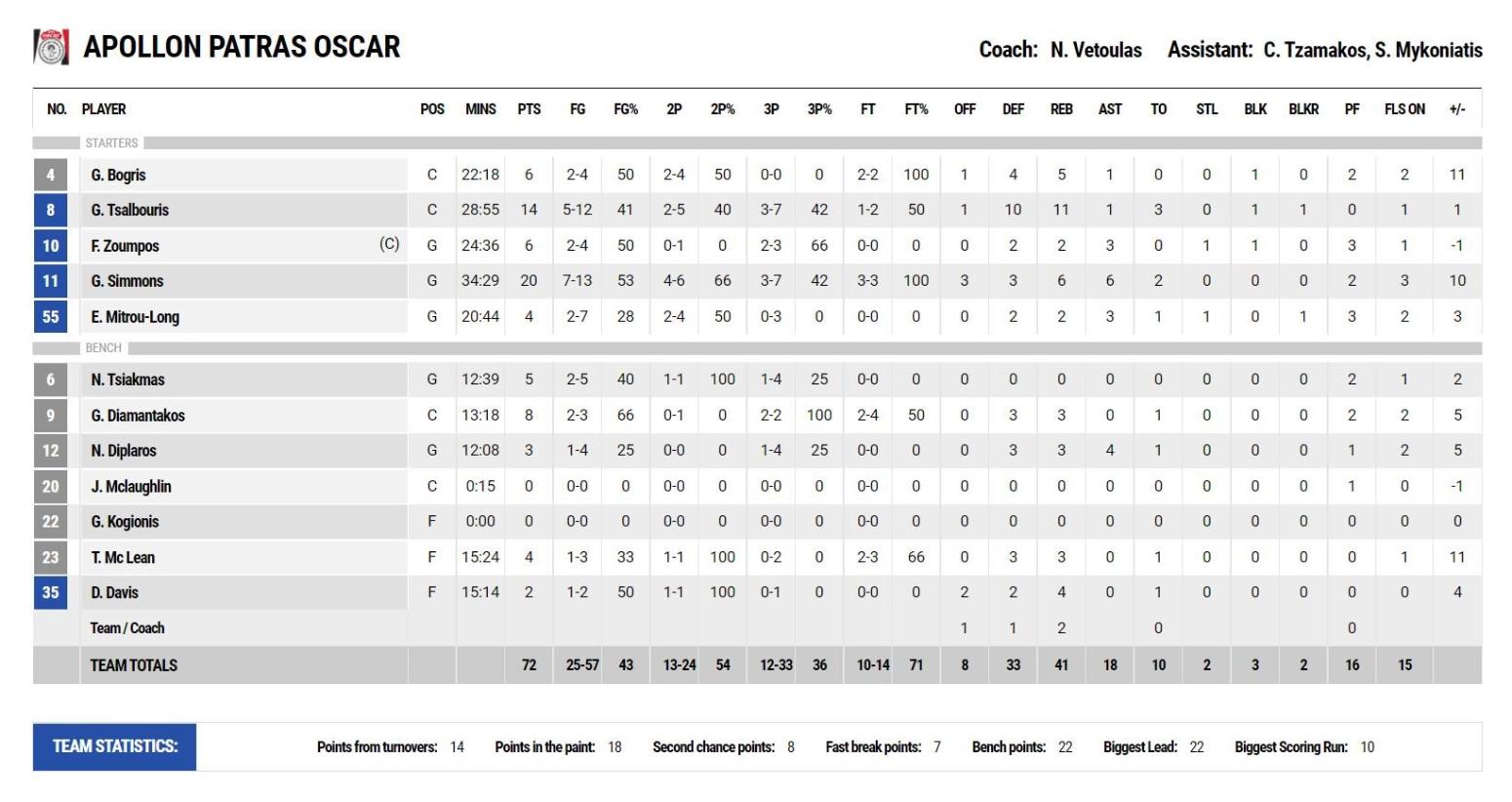 Απόλλων Π.-Λαύριο 72-62