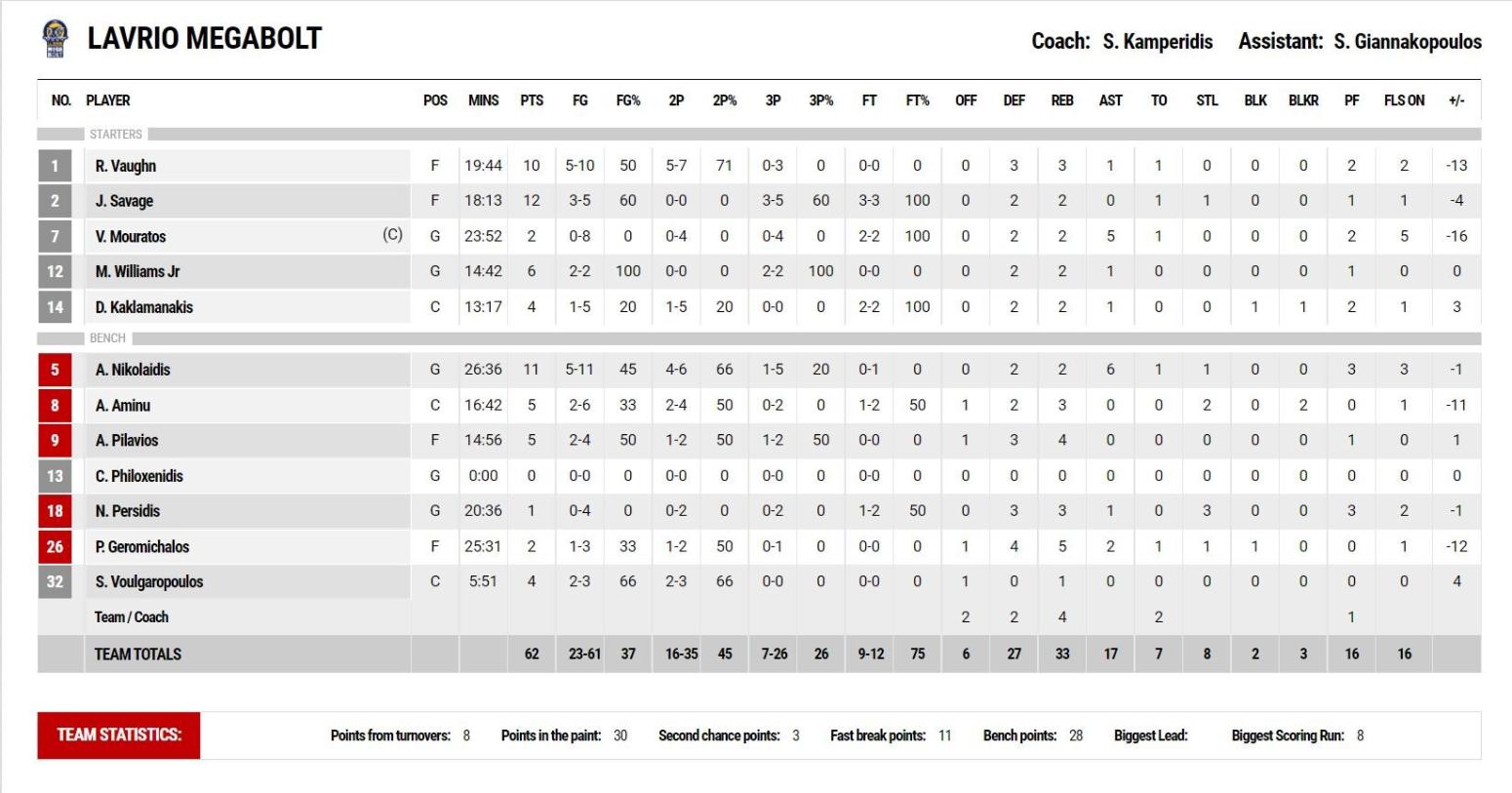 Απόλλων Π.-Λαύριο 72-62