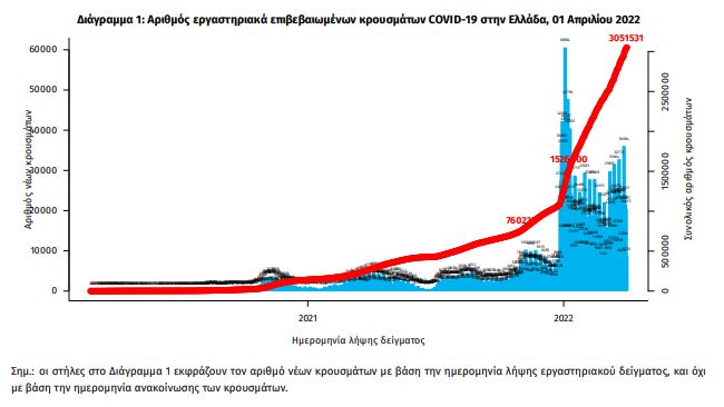 Κορωνοϊός: Στα 21.102 τα νέα κρούσματα, 60 νεκροί