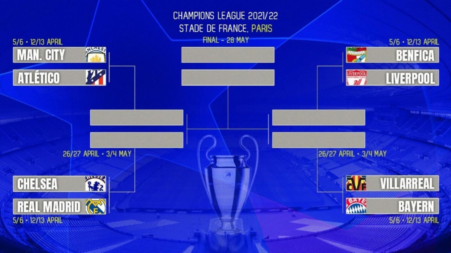 φαβορί και ντέρμπι στα προημιτελικά του Champions League