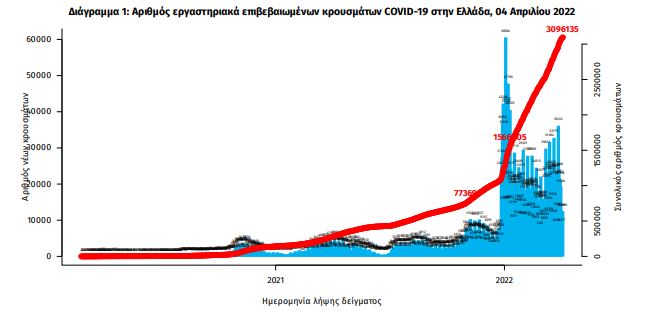 Κορωνοϊός: Στα 18.425 τα νέα κρούσματα - 62 νεκροί