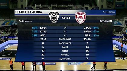 Τα highlights της νίκης του Ολυμπιακού επί του ΠΑΟΚ