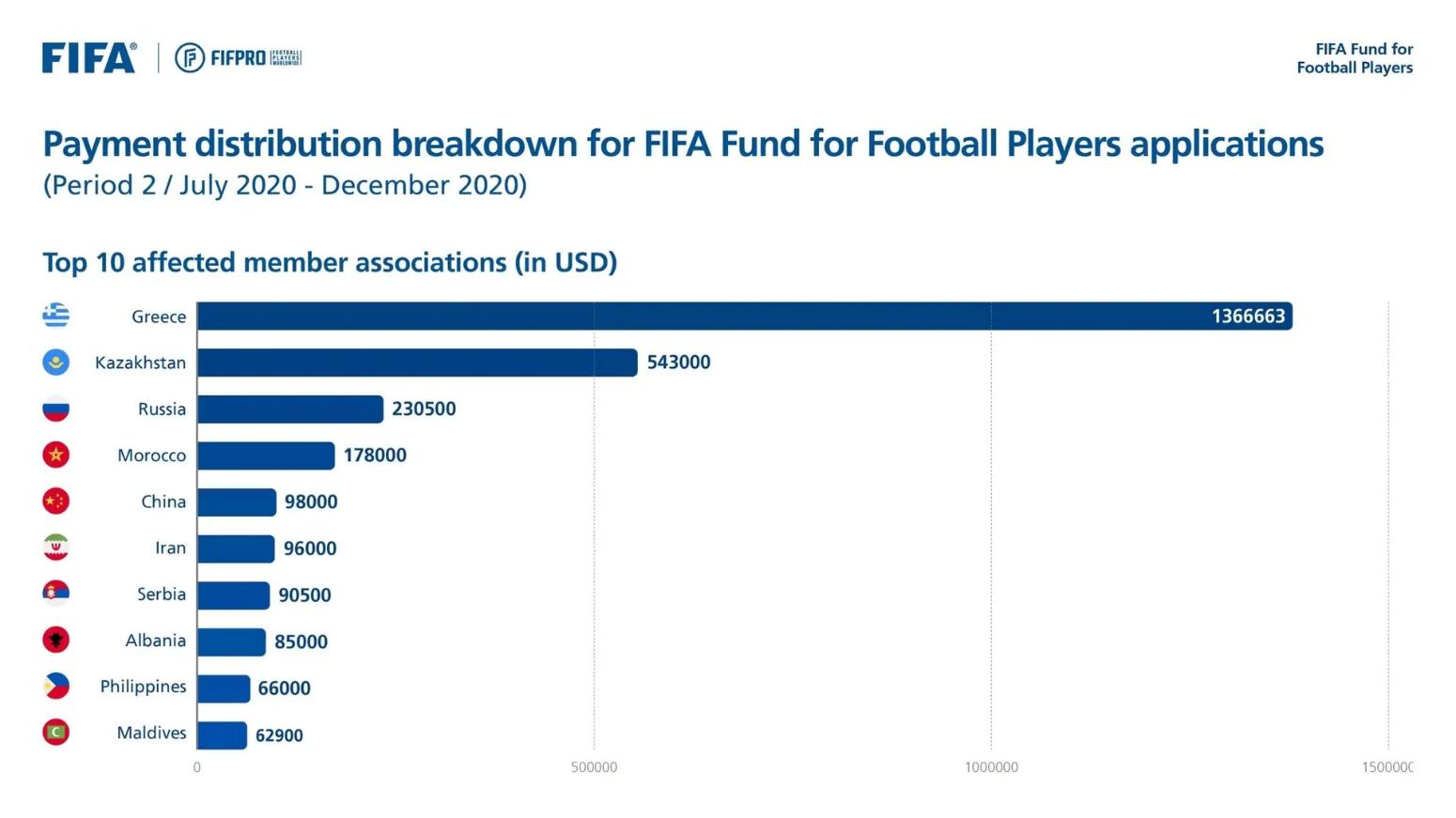 Greece: First in the world in debts to footballers!