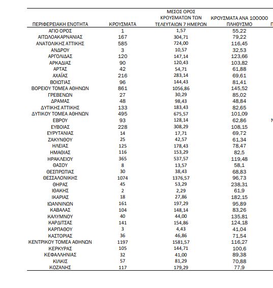 Χάρτης κορωνοϊού:4372 κρούσματα η Αττική,1074 η Θεσσαλονίκη
