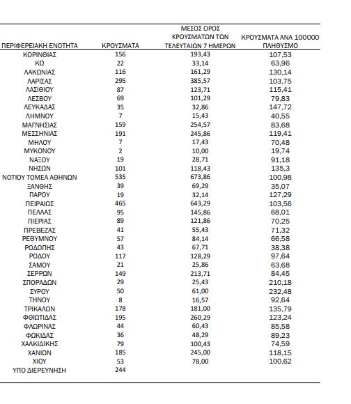 Χάρτης κορωνοϊού:4372 κρούσματα η Αττική,1074 η Θεσσαλονίκη