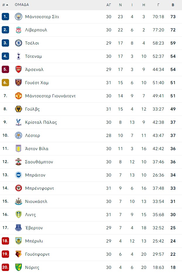 Premier League-32η αγωνιστική: Όσα πρέπει να γνωρίζετε