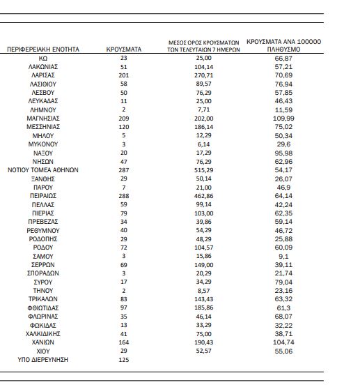 Κορωνοϊός: 2.478 κρούσματα στην Αττική, 748 στη Θεσσαλονίκη