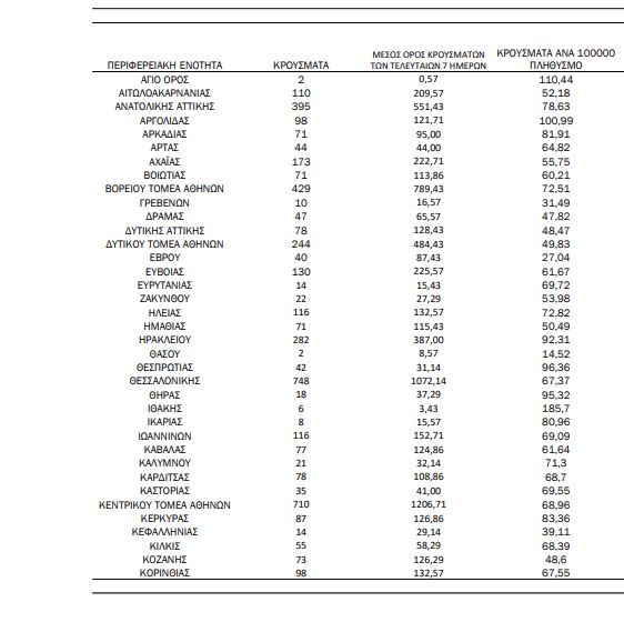 Κορωνοϊός: 2.478 κρούσματα στην Αττική, 748 στη Θεσσαλονίκη