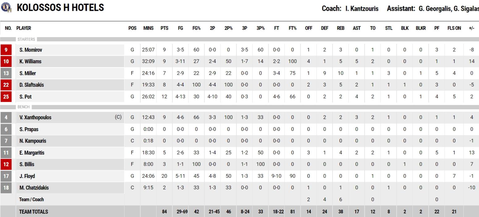 Λαύριο-Κολοσσός 81-84