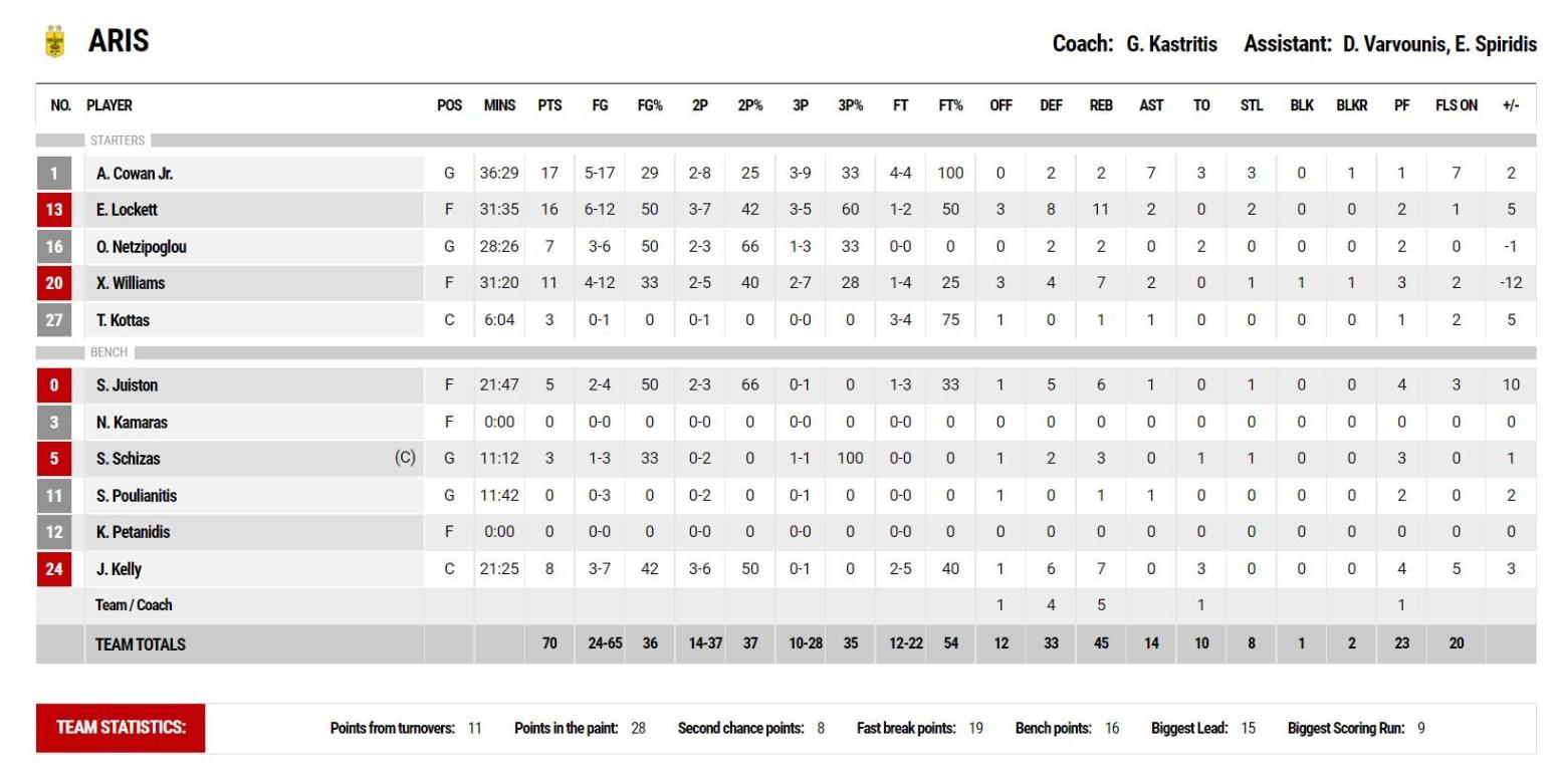 Περιστέρι-Άρης 67-70