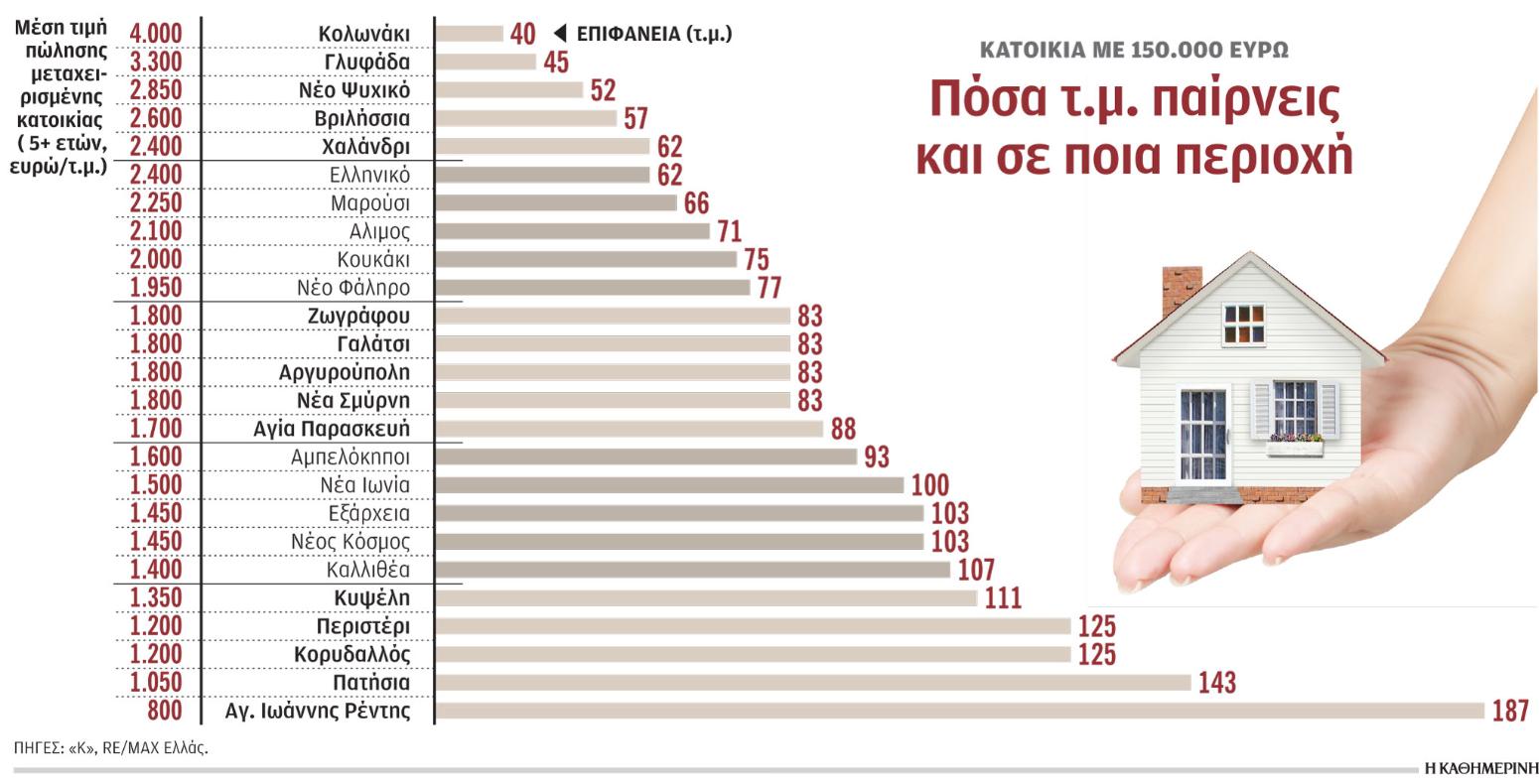 Ακίνητα: Τι αγοράζω και πού με 150.000 ευρώ