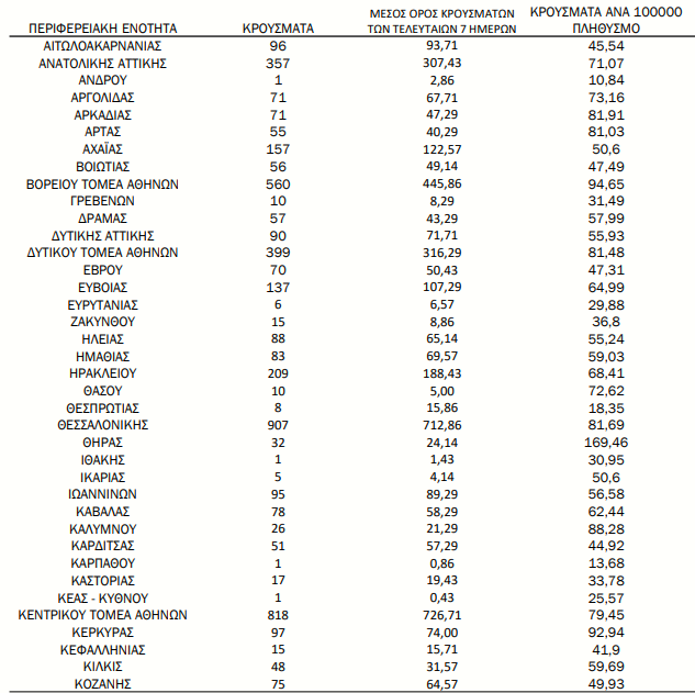 Kορωνοϊός: 2.992 κρούσματα στην Αττική, 907 στη Θεσσαλονίκη