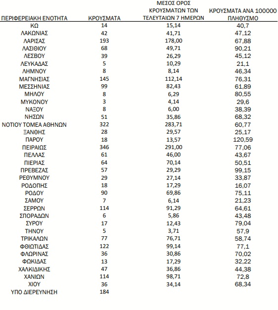 Xάρτης κορωνοϊού: 2715 κρούσματα η Αττική,774 η Θεσσαλονίκη