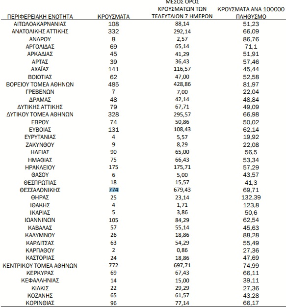 Xάρτης κορωνοϊού: 2715 κρούσματα η Αττική,774 η Θεσσαλονίκη