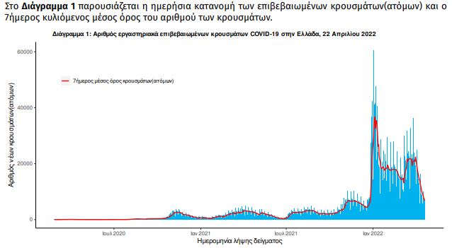 Κρούσματα: Στα 7.014, 30 νεκροί, 278 διασωληνωμένοι