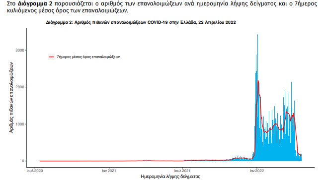 Κρούσματα: Στα 7.014, 30 νεκροί, 278 διασωληνωμένοι
