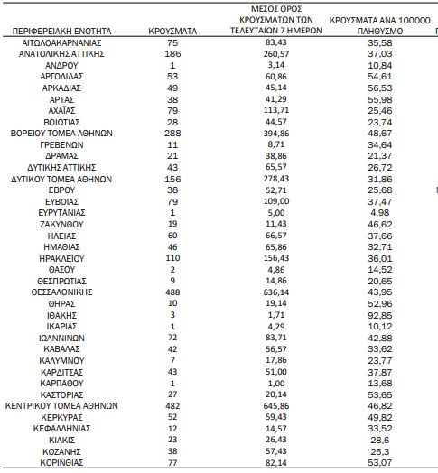Xάρτης κορωνοϊού: 1513 κρούσματα η Αττική,488 η Θεσσαλονίκη