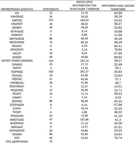Xάρτης κορωνοϊού: 1513 κρούσματα η Αττική,488 η Θεσσαλονίκη