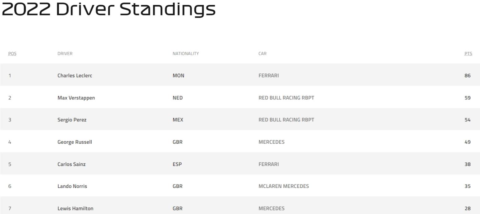 Βαθμολογία F1:  Σκαρφάλωσε στη 2η θέση ο Φερστάπεν
