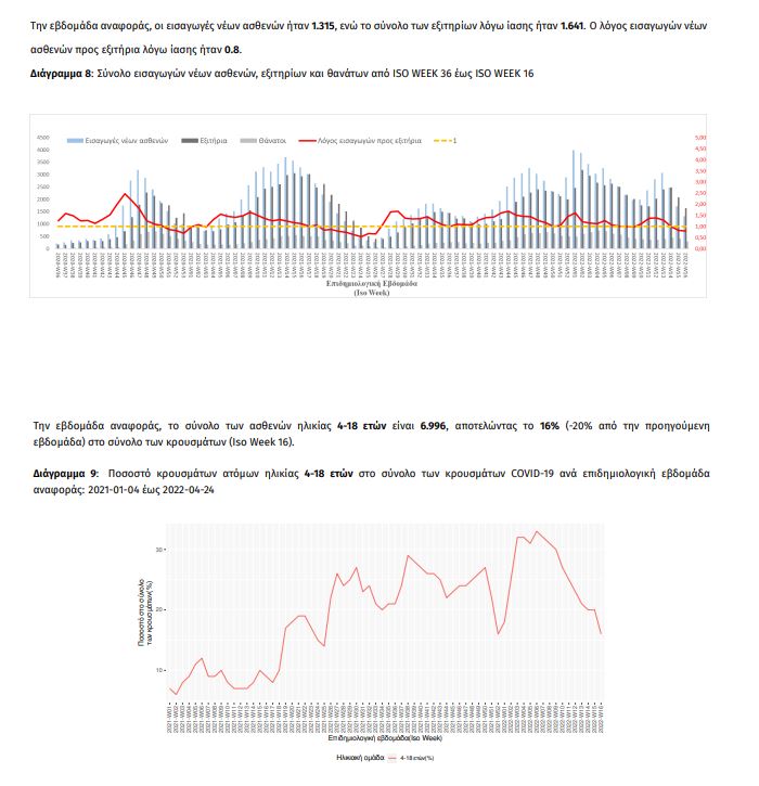 Κορωνοϊός: Στα 11.487 νέα κρούσματα - 43 νέοι θάνατοι