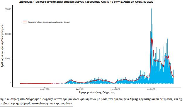 Κορωνοϊός: Στα 11.487 νέα κρούσματα - 43 νέοι θάνατοι