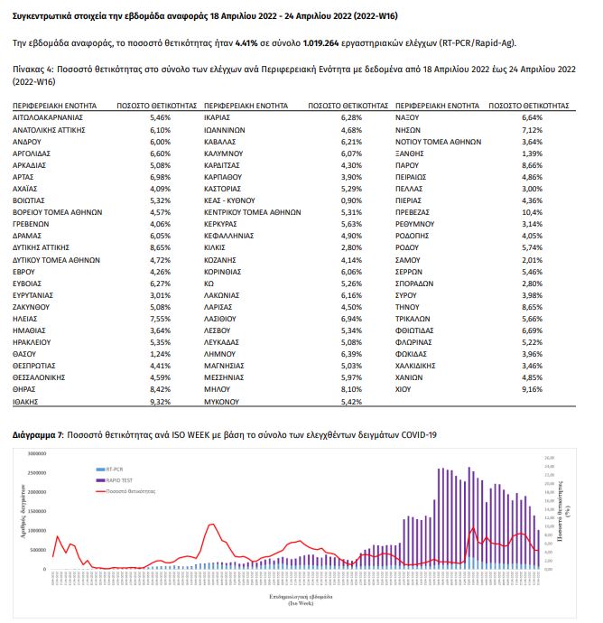 Κορωνοϊός: Στα 11.487 νέα κρούσματα - 43 νέοι θάνατοι