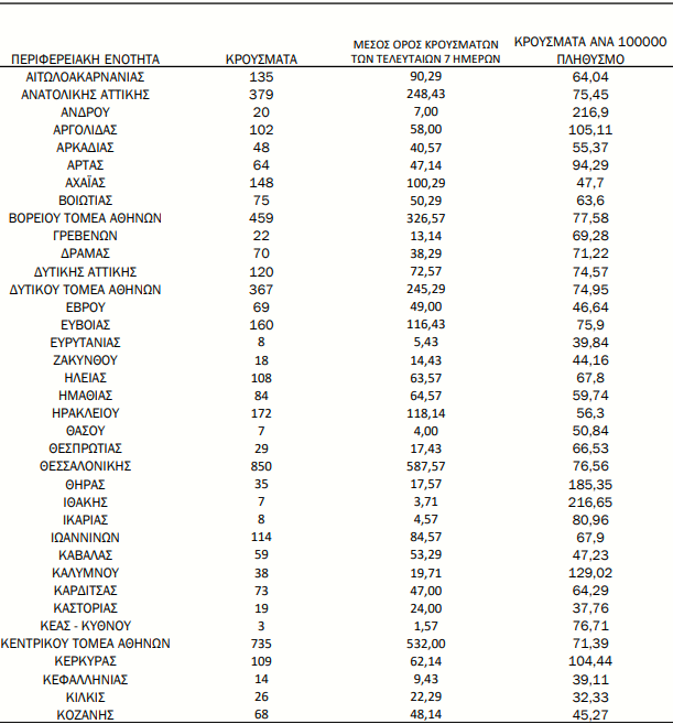 Χάρτης του κορωνοϊού: 2.862 κρούσματα στην Αττική