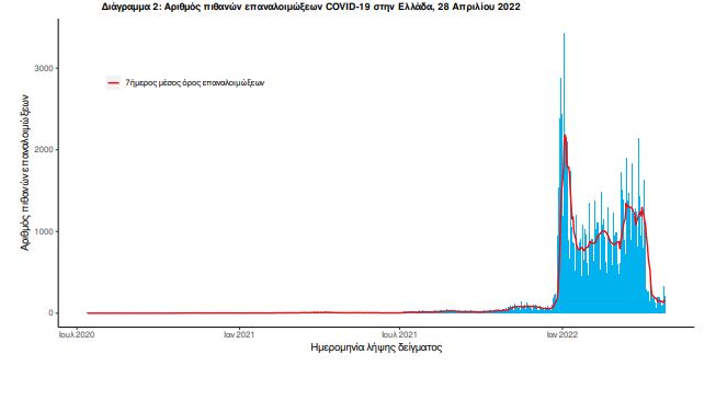 Κορωνοϊός: 7.580 κρούσματα, 48 νεκροί, 260 διασωληνωμένοι