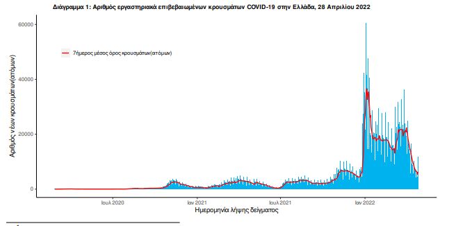 Κορωνοϊός: 7.580 κρούσματα, 48 νεκροί, 260 διασωληνωμένοι