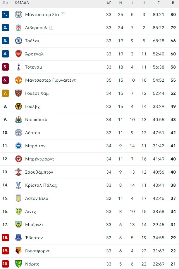 Premier League-35η αγωνιστική: Όσα πρέπει να γνωρίζετε