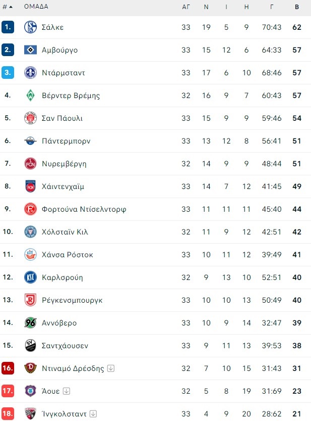 Σάλκε: Επέστρεψε στην Bundesliga