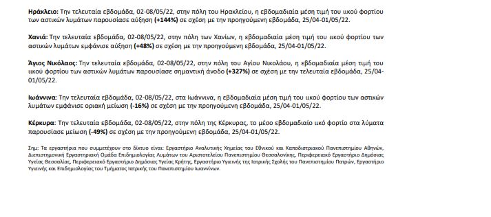 Κορωνοϊός: Στα 6.416 τα νέα κρούσματα - 27 θάνατοι