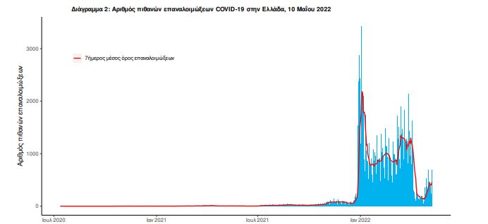 Κορωνοϊός: Στα 6.416 τα νέα κρούσματα - 27 θάνατοι