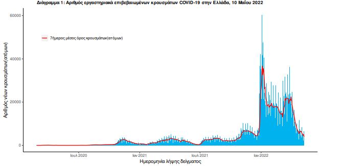 Κορωνοϊός: Στα 6.416 τα νέα κρούσματα - 27 θάνατοι