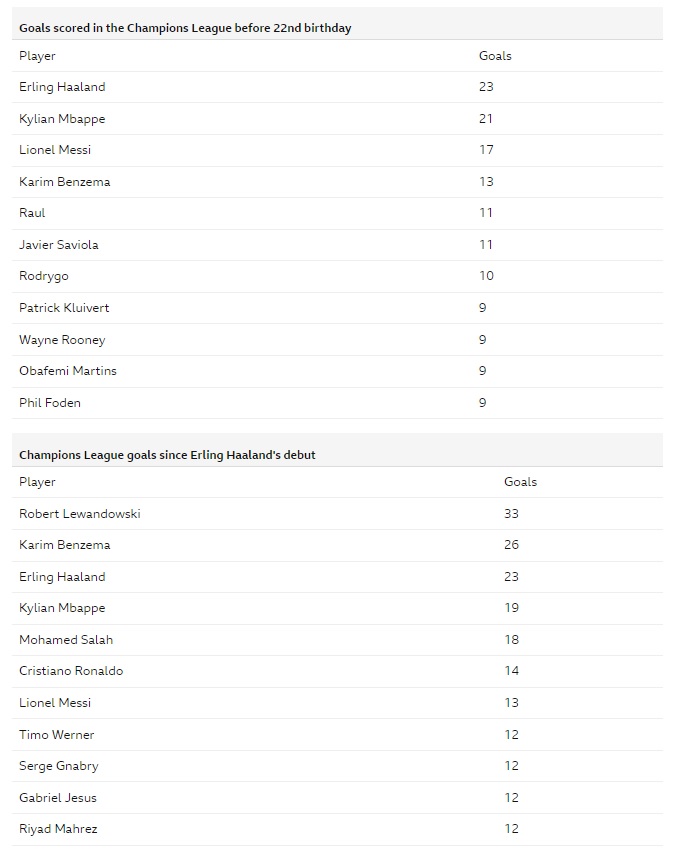 Έρλινγκ Χάαλαντ: Τα στατιστικά του νέου παίκτη της Σίτι