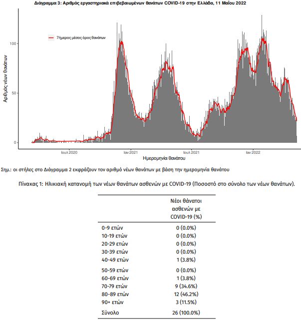 Κορωνοϊός: 4.761 κρούσματα, 26 θάνατοι, 185 διασωληνωμένοι