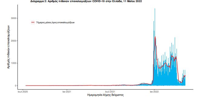 Κορωνοϊός: 4.761 κρούσματα, 26 θάνατοι, 185 διασωληνωμένοι