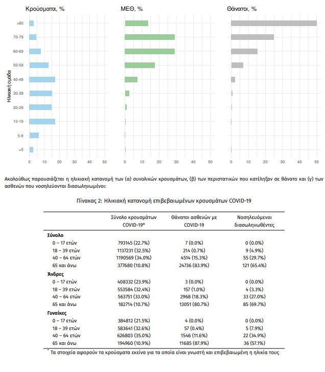 Κορωνοϊός: 4.761 κρούσματα, 26 θάνατοι, 185 διασωληνωμένοι