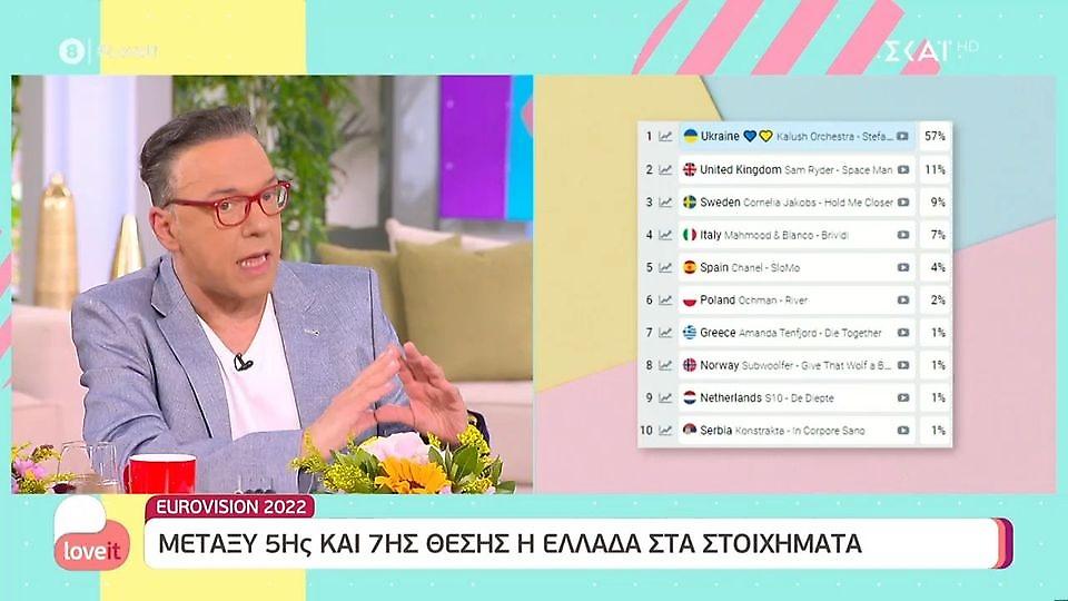 Eurovision: Μεταξύ 5ης και 7ης θέσης η Ελλάδα στα στοιχήματα