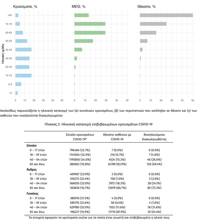 Κορωνοϊός: 4324 νέα κρούσματα- 15 νεκροί-173 διασωληνωμένοι