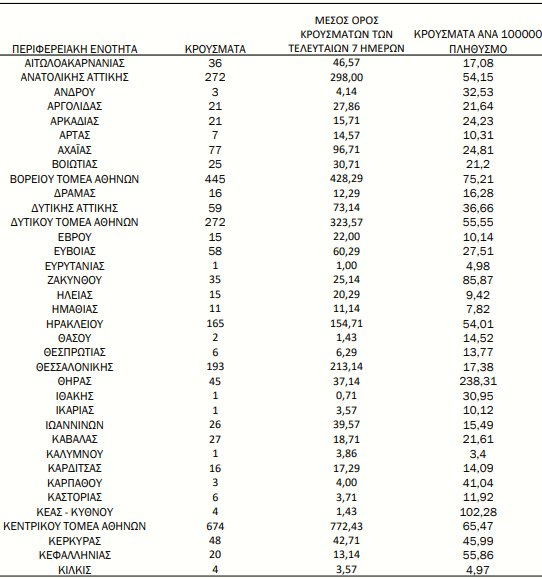 Κορωνοϊός: 3.682 τα νέα κρούσματα-8 νεκροί